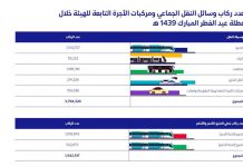 RTA lifts about 4 million riders during Eid Al-Fitr holidays 2018