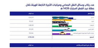 RTA lifts about 4 million riders during Eid Al-Fitr holidays 2018