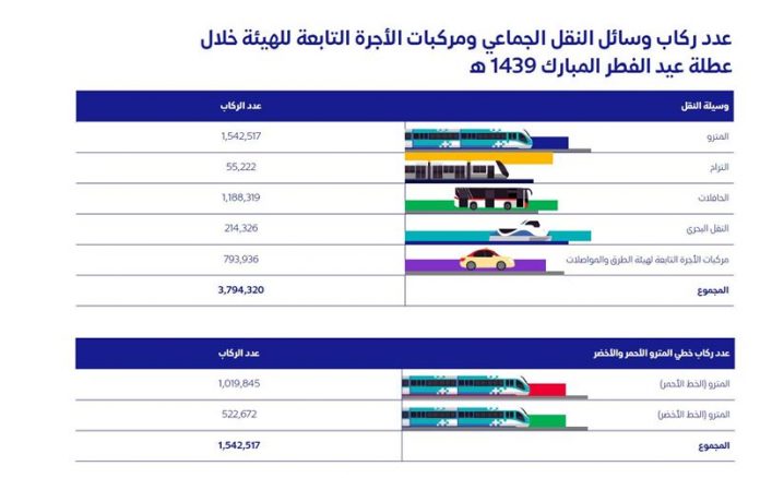 RTA lifts about 4 million riders during Eid Al-Fitr holidays 2018